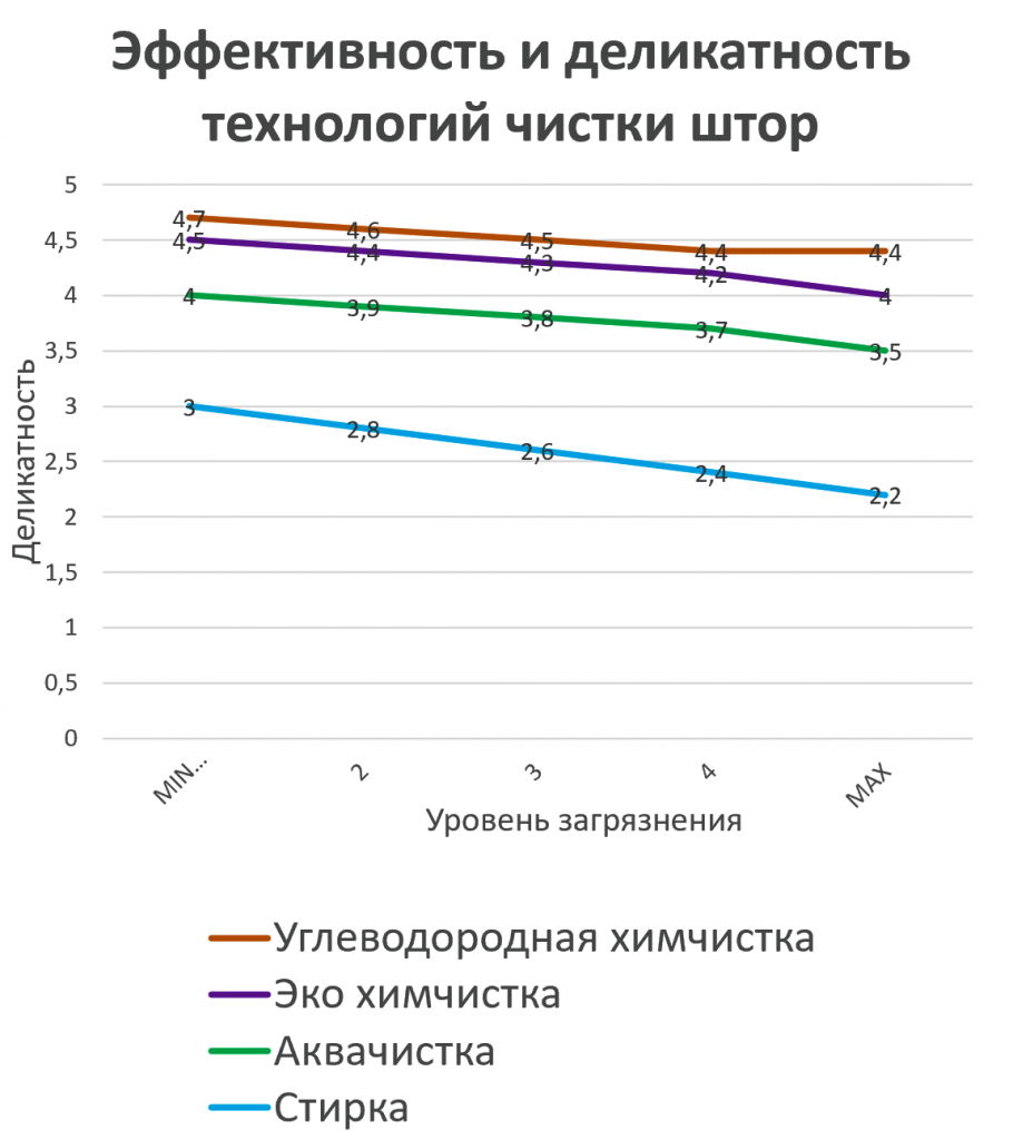 Сравнительная таблица эффективности и деликатности