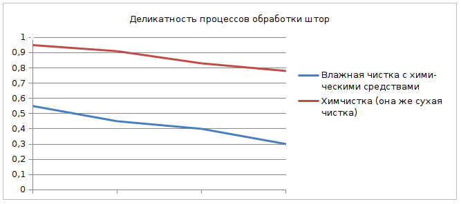 Различные методы химчистки штор без снятия на дому. Эффективность, безопасность процесса.