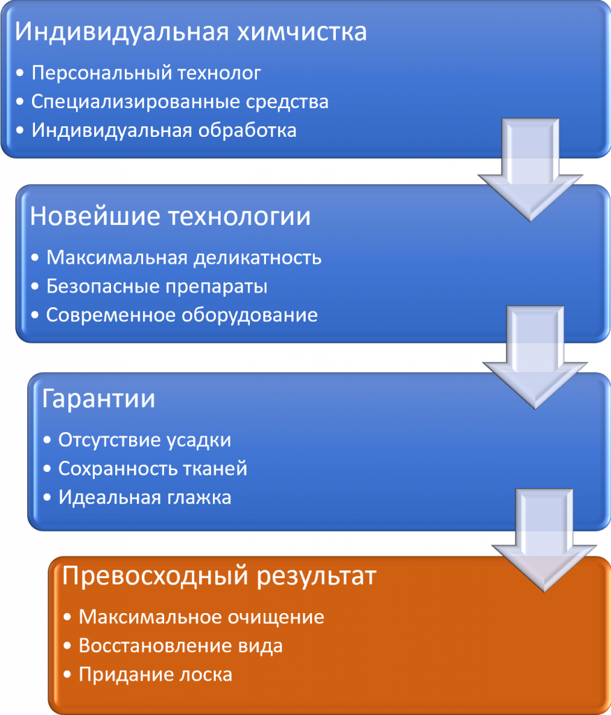 Эксклюзивная химчистка штор, портьер, тюля безопасными препаратами с гарантией. Лучшая в Москве.