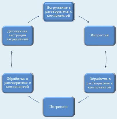 Процесс чистки