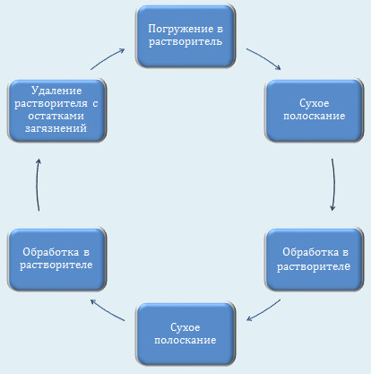 Полоскание, смыв